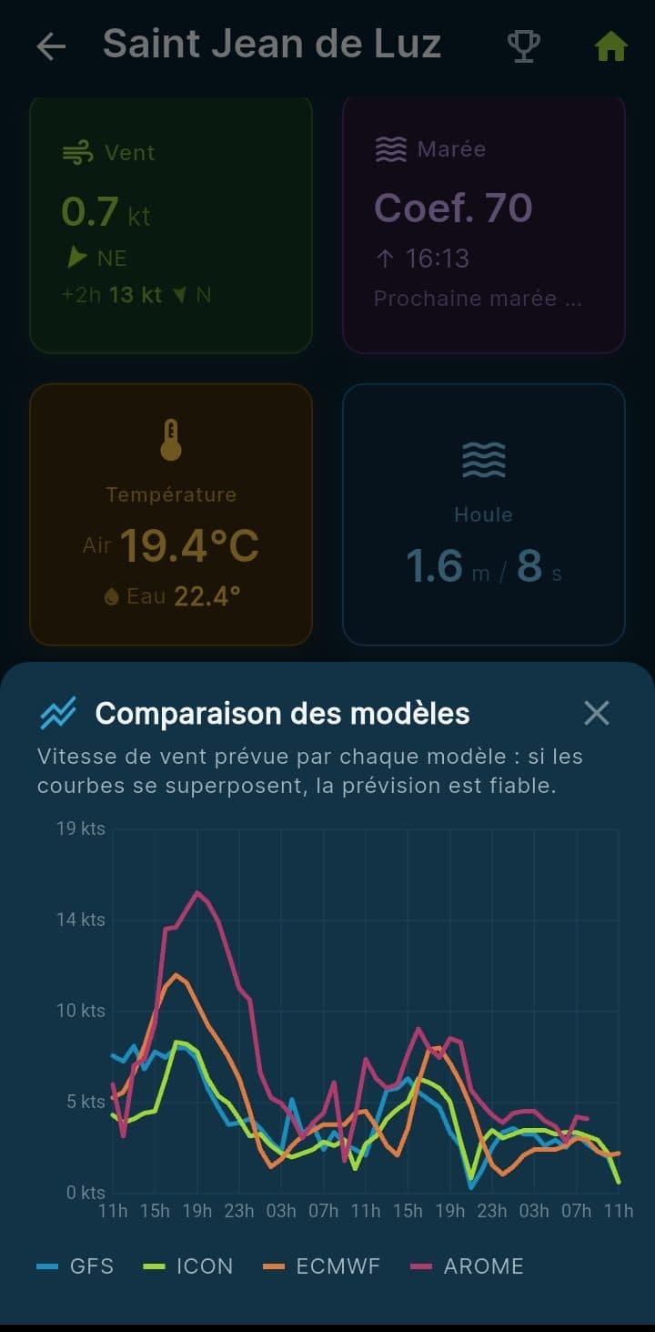 Weather model comparison